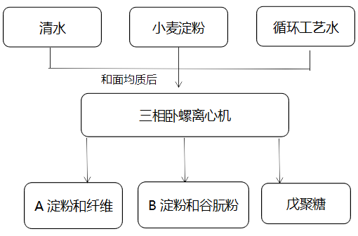 三相臥螺離心機在淀粉、谷朊粉中的應用